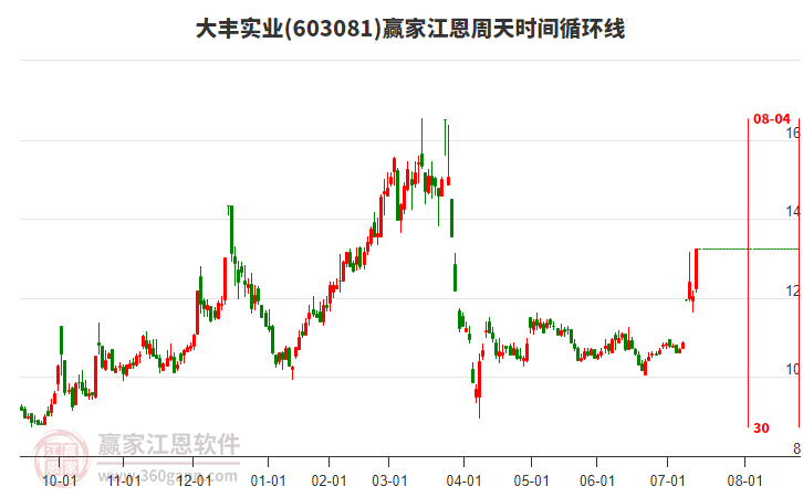 603081大豐實業(yè)江恩周天時間循環(huán)線工具
