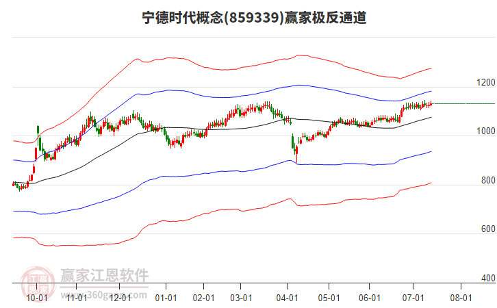 寧德時(shí)代 寧德時(shí)代