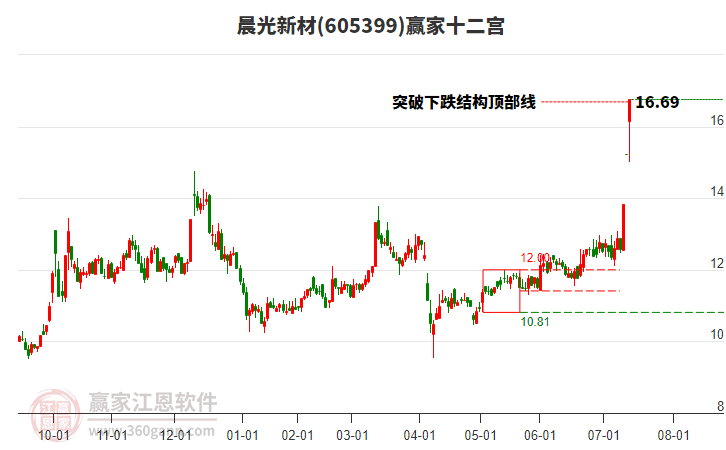 605399晨光新材贏家十二宮工具