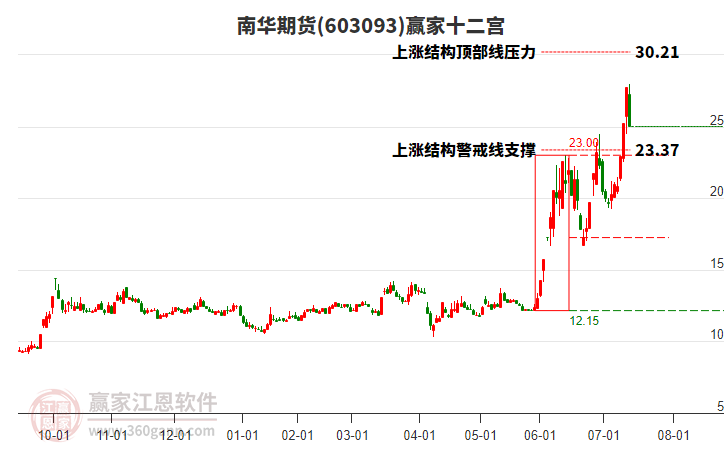 603093南華期貨贏家十二宮工具