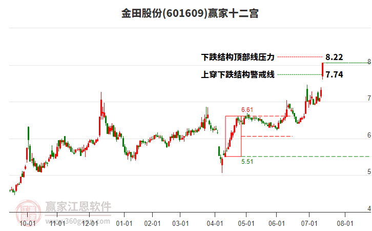 601609金田股份贏家十二宮工具