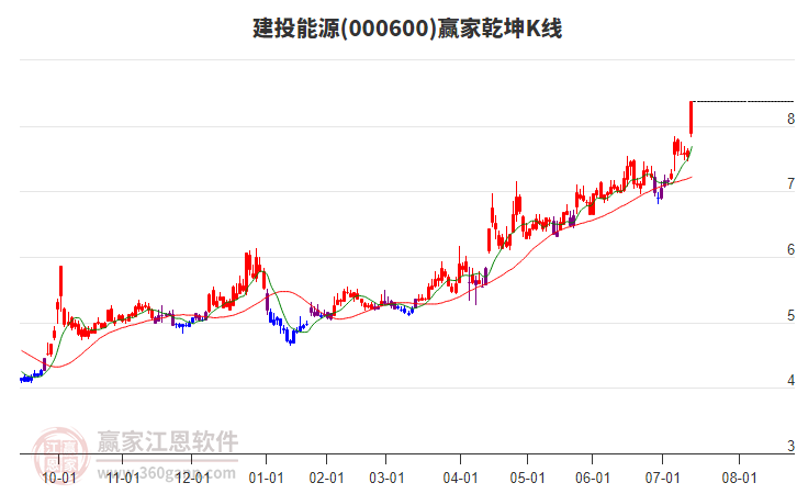 000600建投能源贏家乾坤K線工具 000600建投能源贏家乾坤K線工具