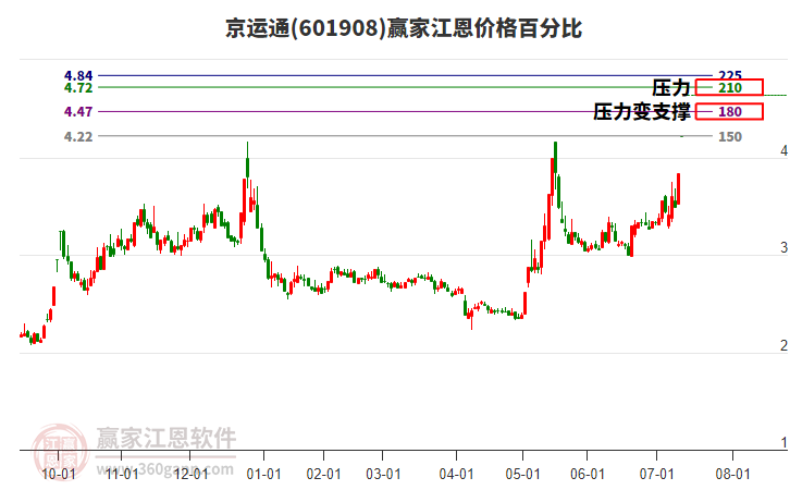 601908京運(yùn)通江恩價格百分比工具