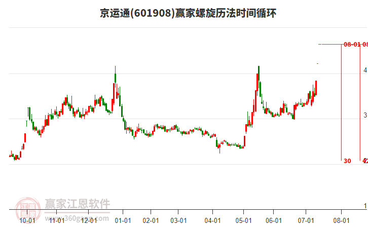 601908京運(yùn)通螺旋歷法時間循環(huán)工具
