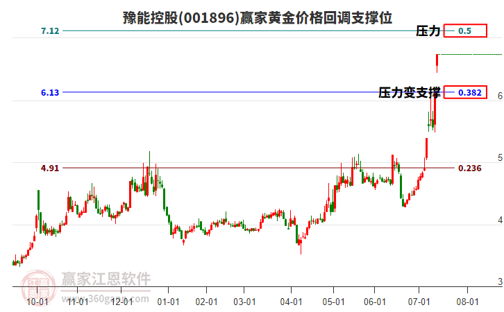 001896豫能控股黃金價格回調支撐位工具 001896豫能控股黃金價格回調支撐位工具