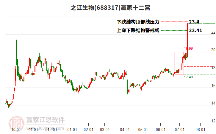688317之江生物贏家十二宮工具