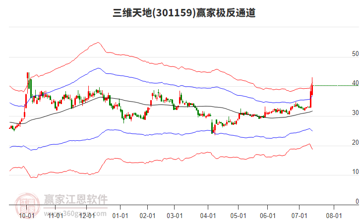301159三維天地贏家極反通道工具