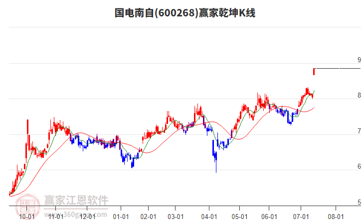 600268國電南自贏家乾坤K線工具