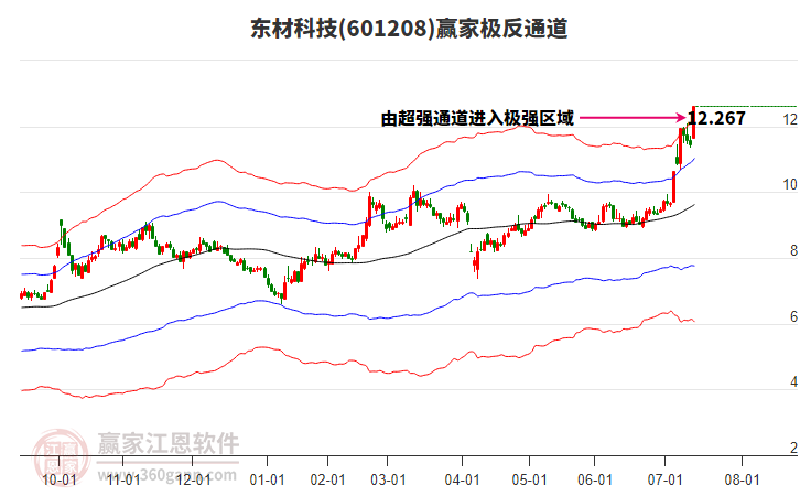 601208東材科技贏家極反通道工具