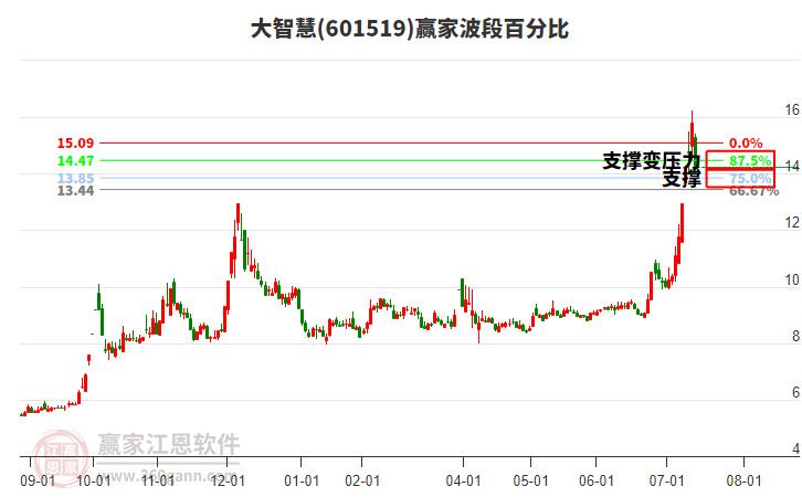 601519大智慧波段百分比工具 601519大智慧波段百分比工具
