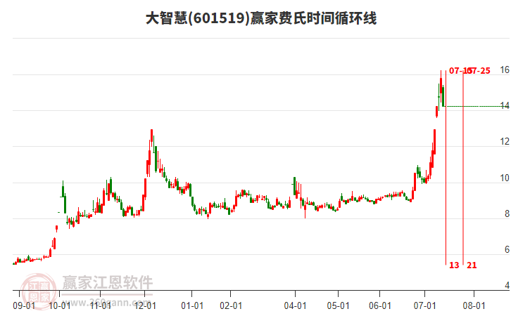601519大智慧費氏時間循環(huán)線工具 601519大智慧費氏時間循環(huán)線工具