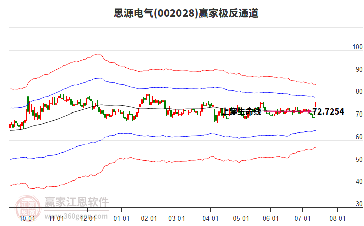 002028思源電氣贏家極反通道工具