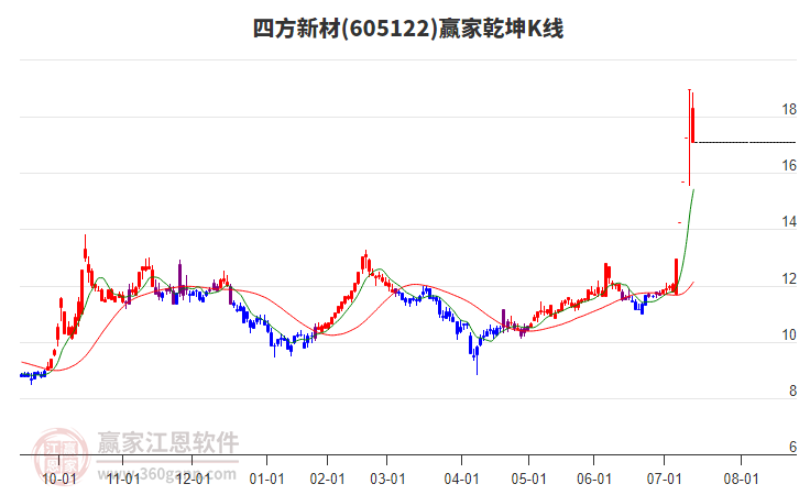 605122四方新材贏家乾坤K線工具