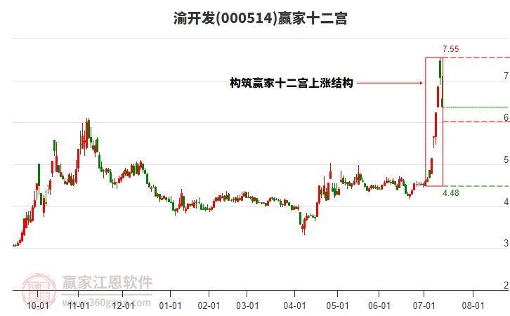 000514渝開發(fā)贏家十二宮工具 000514渝開發(fā)贏家十二宮工具