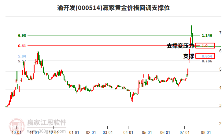 000514渝開發(fā)黃金價(jià)格回調(diào)支撐位工具 000514渝開發(fā)黃金價(jià)格回調(diào)支撐位工具