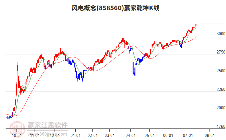 858560風電贏家乾坤K線工具