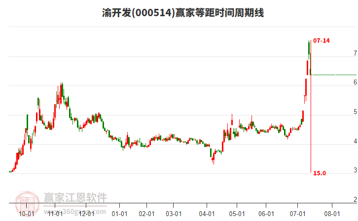 000514渝開發(fā)等距時(shí)間周期線工具 000514渝開發(fā)等距時(shí)間周期線工具