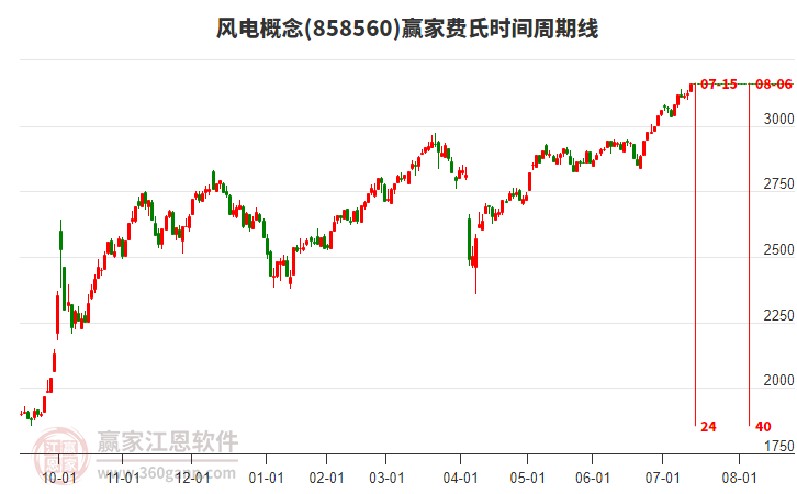 風(fēng)電概念費(fèi)氏時(shí)間周期線工具 風(fēng)電概念費(fèi)氏時(shí)間周期線工具