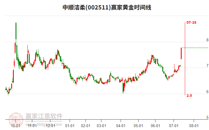 002511中順潔柔黃金時(shí)間周期線工具 002511中順潔柔黃金時(shí)間周期線工具