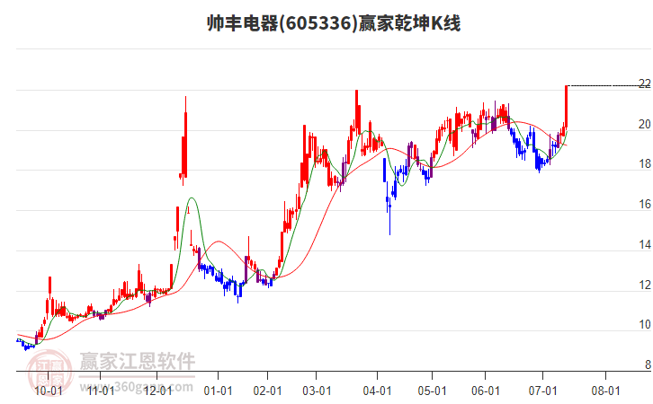 605336帥豐電器贏家乾坤K線工具
