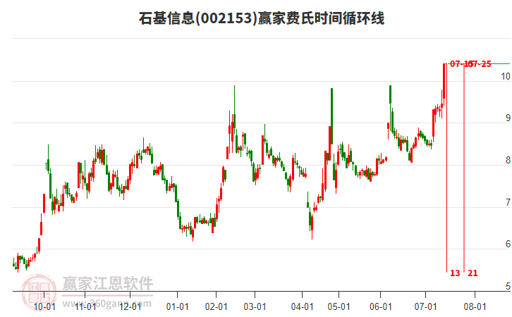 002153石基信息費(fèi)氏時(shí)間循環(huán)線工具