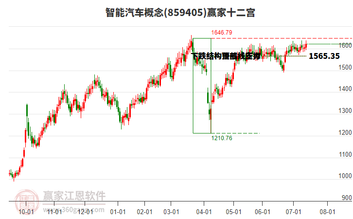 859405智能汽車贏家十二宮工具