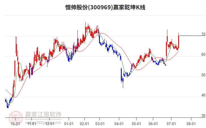 300969恒帥股份贏家乾坤K線工具