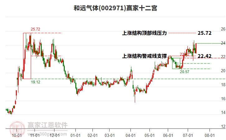 002971和遠(yuǎn)氣體贏家十二宮工具 002971和遠(yuǎn)氣體贏家十二宮工具
