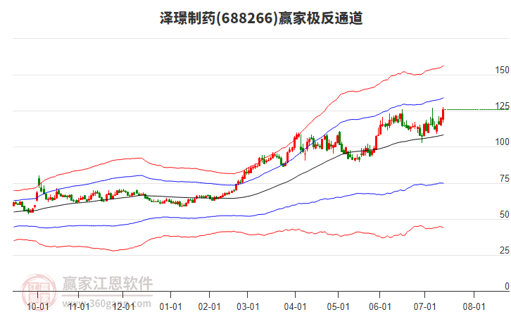 688266澤璟制藥贏家極反通道工具