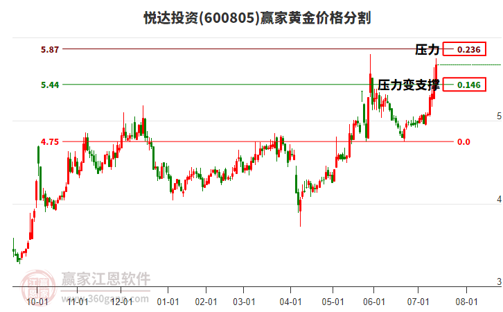 600805悅達(dá)投資黃金價(jià)格分割工具 600805悅達(dá)投資黃金價(jià)格分割工具