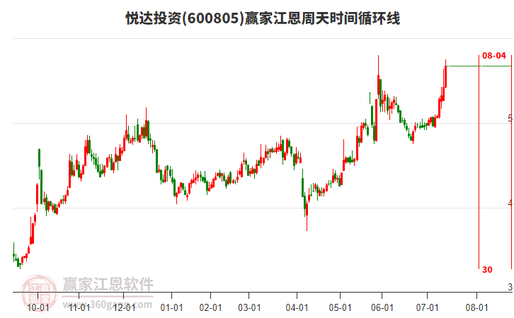 600805悅達(dá)投資江恩周天時(shí)間循環(huán)線工具 600805悅達(dá)投資江恩周天時(shí)間循環(huán)線工具
