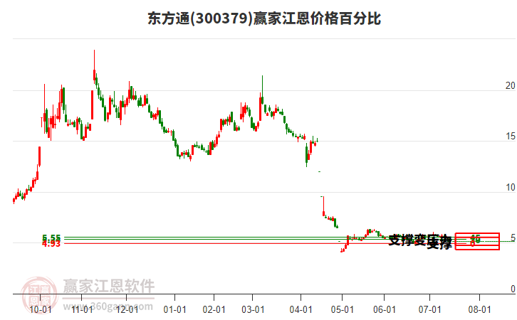 300379東方通江恩價(jià)格百分比工具 300379東方通江恩價(jià)格百分比工具