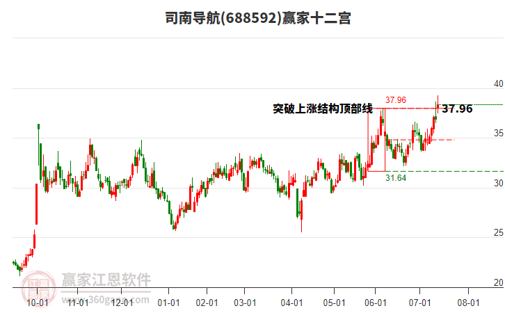 688592司南導(dǎo)航贏家十二宮工具