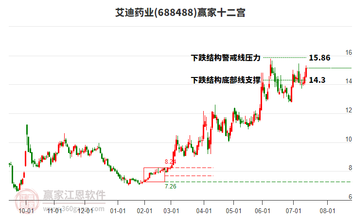 688488艾迪藥業(yè)贏家十二宮工具