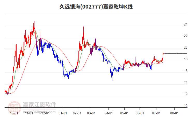 002777久遠銀海贏家乾坤K線工具 002777久遠銀海贏家乾坤K線工具