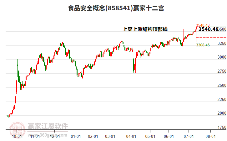 858541食品安全贏家十二宮工具