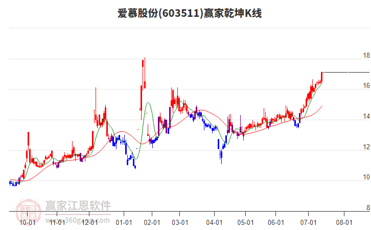 603511愛(ài)慕股份贏家乾坤K線工具 603511愛(ài)慕股份贏家乾坤K線工具