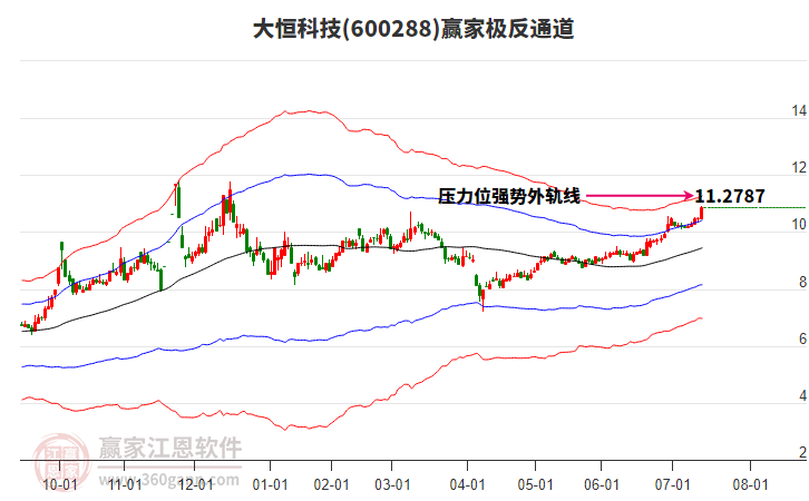600288大恒科技贏家極反通道工具 600288大恒科技贏家極反通道工具
