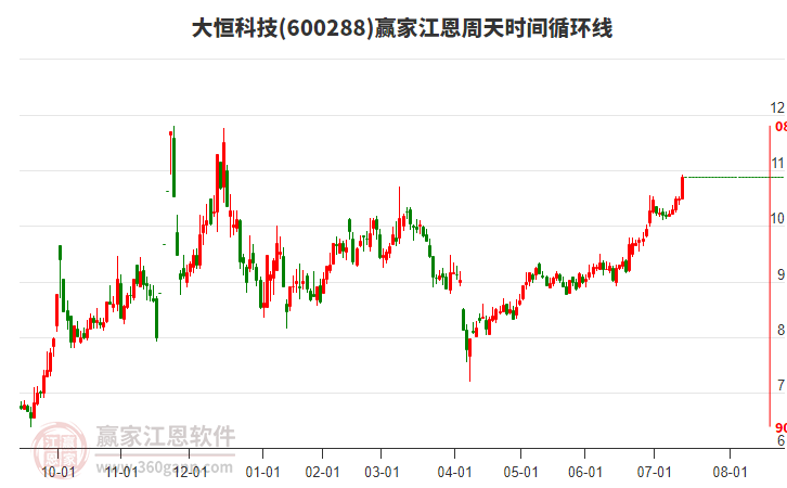600288大恒科技江恩周天時(shí)間循環(huán)線工具 600288大恒科技江恩周天時(shí)間循環(huán)線工具