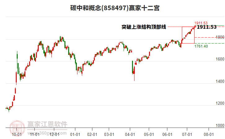858497碳中和贏家十二宮工具