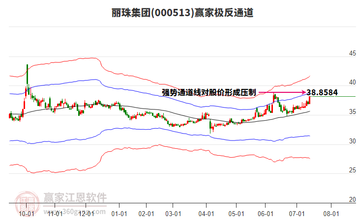 000513麗珠集團贏家極反通道工具 000513麗珠集團贏家極反通道工具