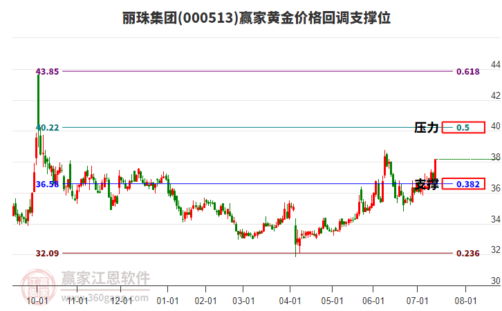 000513麗珠集團黃金價格回調(diào)支撐位工具 000513麗珠集團黃金價格回調(diào)支撐位工具