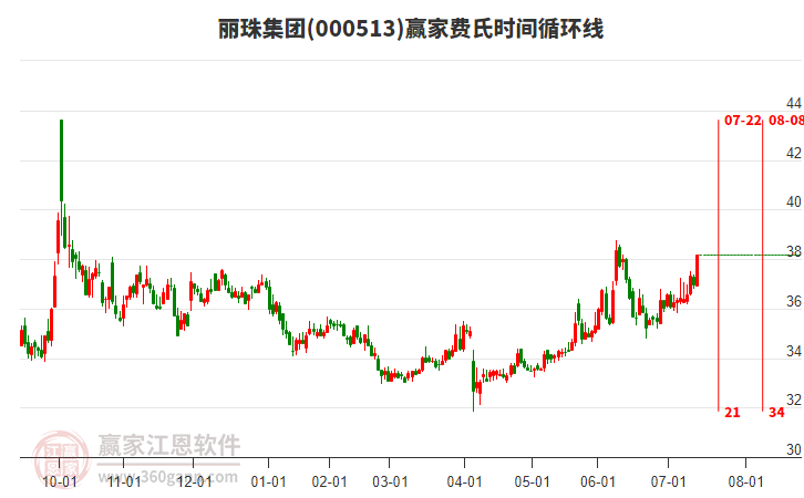 000513麗珠集團費氏時間循環(huán)線工具 000513麗珠集團費氏時間循環(huán)線工具
