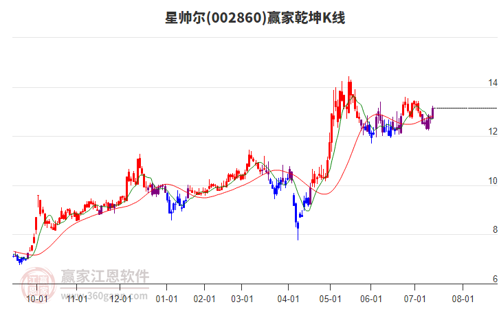 002860星帥爾贏家乾坤K線工具