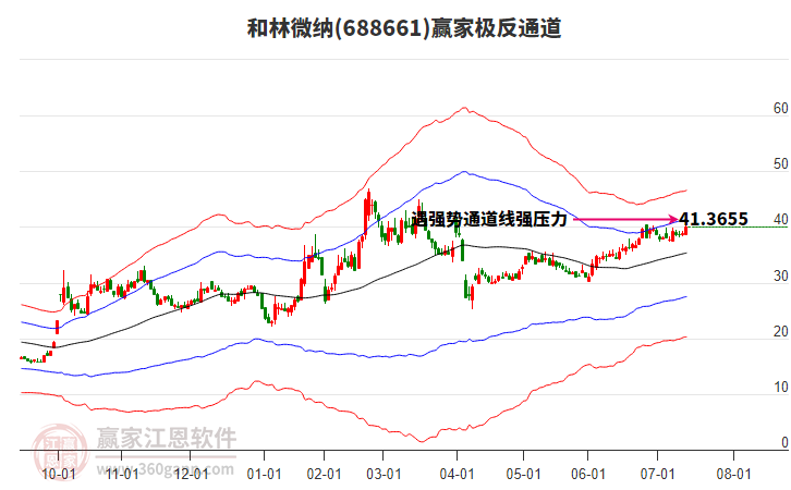 688661和林微納贏家極反通道工具