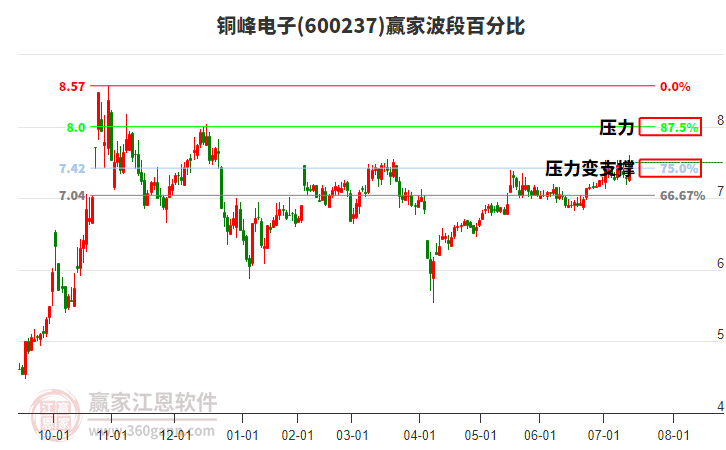 600237銅峰電子波段百分比工具