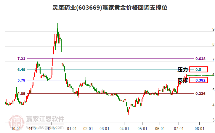 603669靈康藥業(yè)黃金價(jià)格回調(diào)支撐位工具 603669靈康藥業(yè)黃金價(jià)格回調(diào)支撐位工具