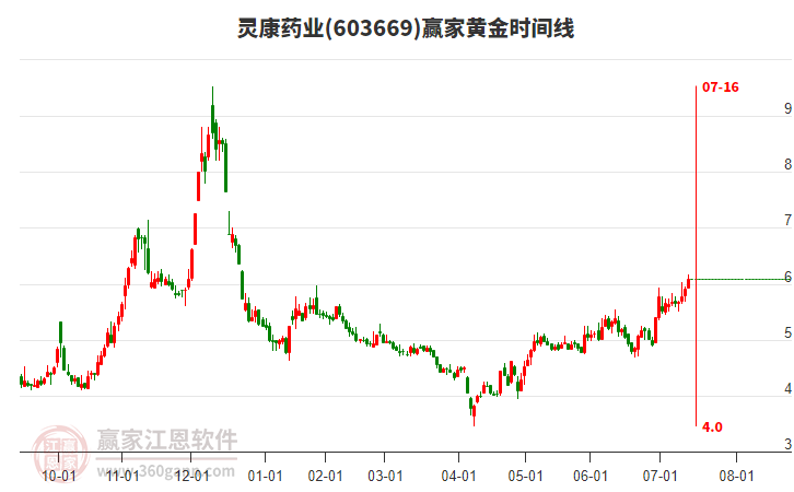 603669靈康藥業(yè)黃金時(shí)間周期線工具 603669靈康藥業(yè)黃金時(shí)間周期線工具
