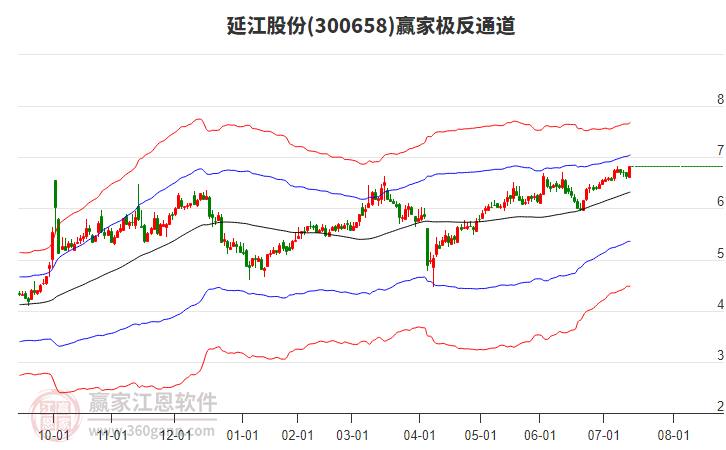 300658延江股份贏家極反通道工具 300658延江股份贏家極反通道工具