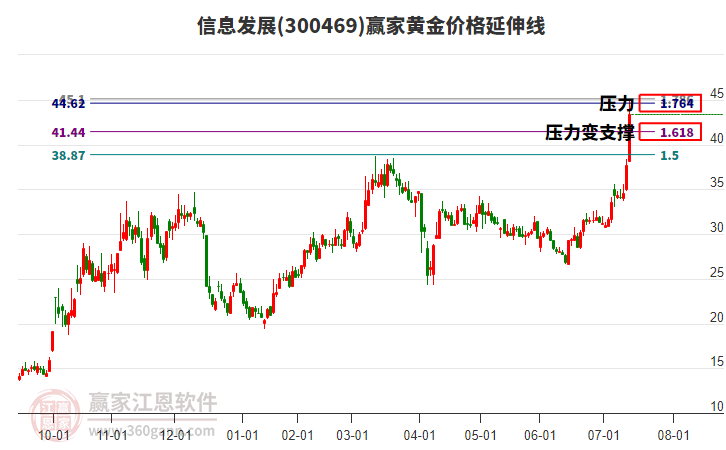 300469信息發(fā)展黃金價(jià)格延伸線工具